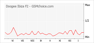 Populariteit van de telefoon: diagram Doogee Ibiza F2