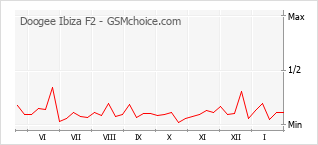 Traçar mudanças de populariedade do telemóvel Doogee Ibiza F2