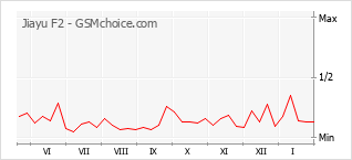 Gráfico de los cambios de popularidad Jiayu F2