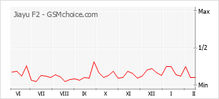 Le graphique de popularité de Jiayu F2