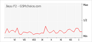 Populariteit van de telefoon: diagram Jiayu F2