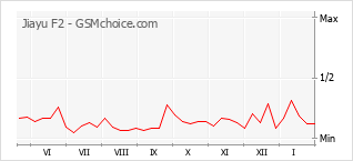 Traçar mudanças de populariedade do telemóvel Jiayu F2