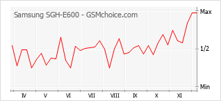 Diagramm der Poplularitätveränderungen von Samsung SGH-E600