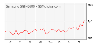 Popularity chart of Samsung SGH-E600