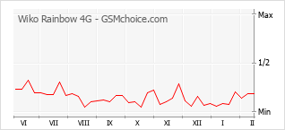 Grafico di modifiche della popolarità del telefono cellulare Wiko Rainbow 4G