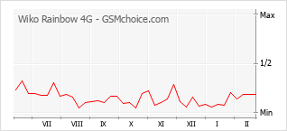 Populariteit van de telefoon: diagram Wiko Rainbow 4G