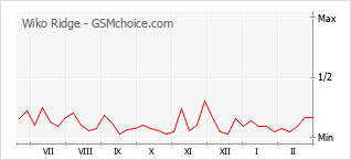 Gráfico de los cambios de popularidad Wiko Ridge