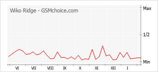 Grafico di modifiche della popolarità del telefono cellulare Wiko Ridge