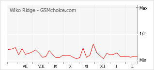 Populariteit van de telefoon: diagram Wiko Ridge