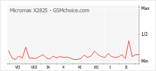 Grafico di modifiche della popolarità del telefono cellulare Micromax X2825