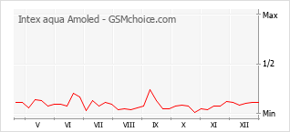 Diagramm der Poplularitätveränderungen von Intex aqua Amoled