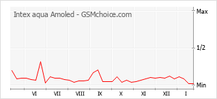 Gráfico de los cambios de popularidad Intex aqua Amoled