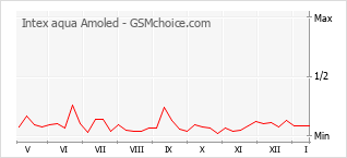 Le graphique de popularité de Intex aqua Amoled