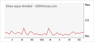 Grafico di modifiche della popolarità del telefono cellulare Intex aqua Amoled