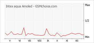 Populariteit van de telefoon: diagram Intex aqua Amoled