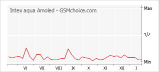 Traçar mudanças de populariedade do telemóvel Intex aqua Amoled