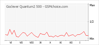 Diagramm der Poplularitätveränderungen von Goclever Quantum2 500