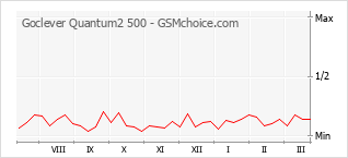 Gráfico de los cambios de popularidad Goclever Quantum2 500