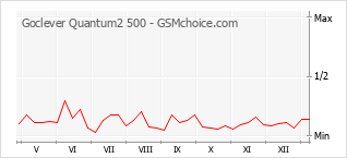 Le graphique de popularité de Goclever Quantum2 500