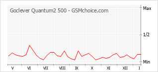 Grafico di modifiche della popolarità del telefono cellulare Goclever Quantum2 500