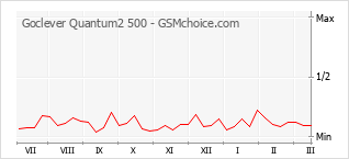 Traçar mudanças de populariedade do telemóvel Goclever Quantum2 500