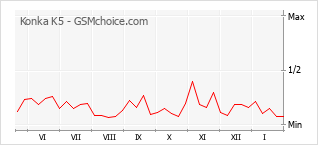 Diagramm der Poplularitätveränderungen von Konka K5