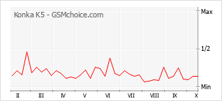 Popularity chart of Konka K5
