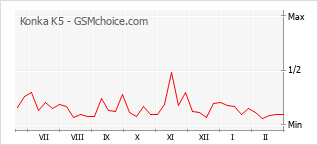 Gráfico de los cambios de popularidad Konka K5