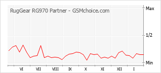 Diagramm der Poplularitätveränderungen von RugGear RG970 Partner