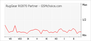 Gráfico de los cambios de popularidad RugGear RG970 Partner