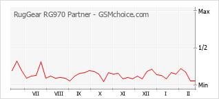 Populariteit van de telefoon: diagram RugGear RG970 Partner