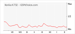 Diagramm der Poplularitätveränderungen von Konka K732
