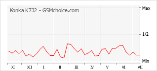 Gráfico de los cambios de popularidad Konka K732