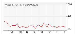 Grafico di modifiche della popolarità del telefono cellulare Konka K732