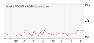 Diagramm der Poplularitätveränderungen von Konka V5320