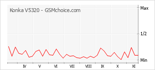 Popularity chart of Konka V5320