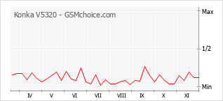 Grafico di modifiche della popolarità del telefono cellulare Konka V5320