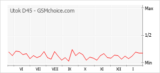 Popularity chart of Utok D45