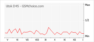 Gráfico de los cambios de popularidad Utok D45