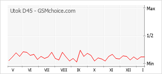 Grafico di modifiche della popolarità del telefono cellulare Utok D45