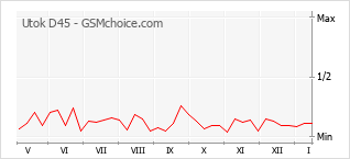 Populariteit van de telefoon: diagram Utok D45
