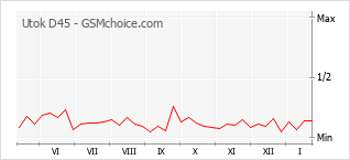 Диаграмма изменений популярности телефона Utok D45