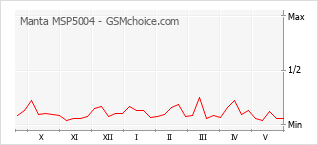 Gráfico de los cambios de popularidad Manta MSP5004