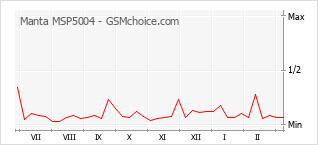 Populariteit van de telefoon: diagram Manta MSP5004
