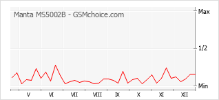 Diagramm der Poplularitätveränderungen von Manta MS5002B