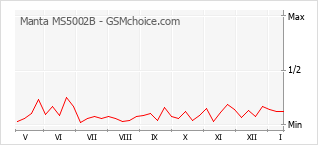 Popularity chart of Manta MS5002B