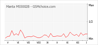 Gráfico de los cambios de popularidad Manta MS5002B