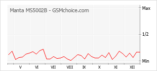Grafico di modifiche della popolarità del telefono cellulare Manta MS5002B