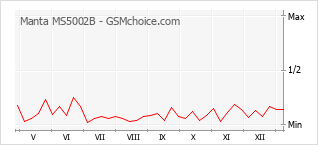 Populariteit van de telefoon: diagram Manta MS5002B