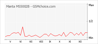 Traçar mudanças de populariedade do telemóvel Manta MS5002B